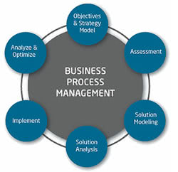 operations management process