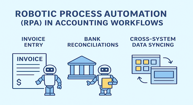 Robotic Process Automation (RPA) in Accounting Workflows