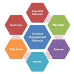 5 Benefits of an Automated Contract Management Process