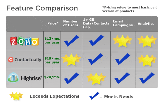 best-value crm