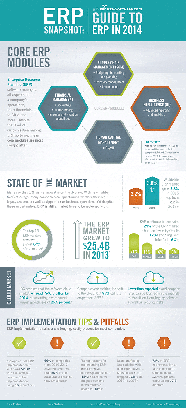 ERP in 2014 Infographic