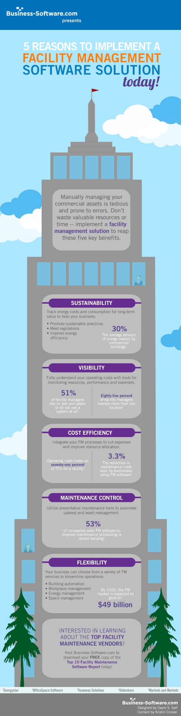 5 Reasons to Implement Facility Management Software