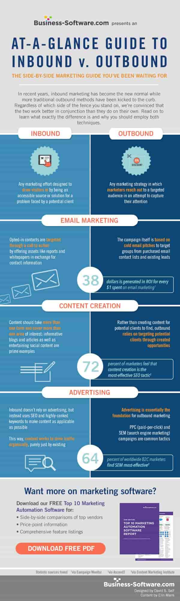 Inbound V Outbound infographic